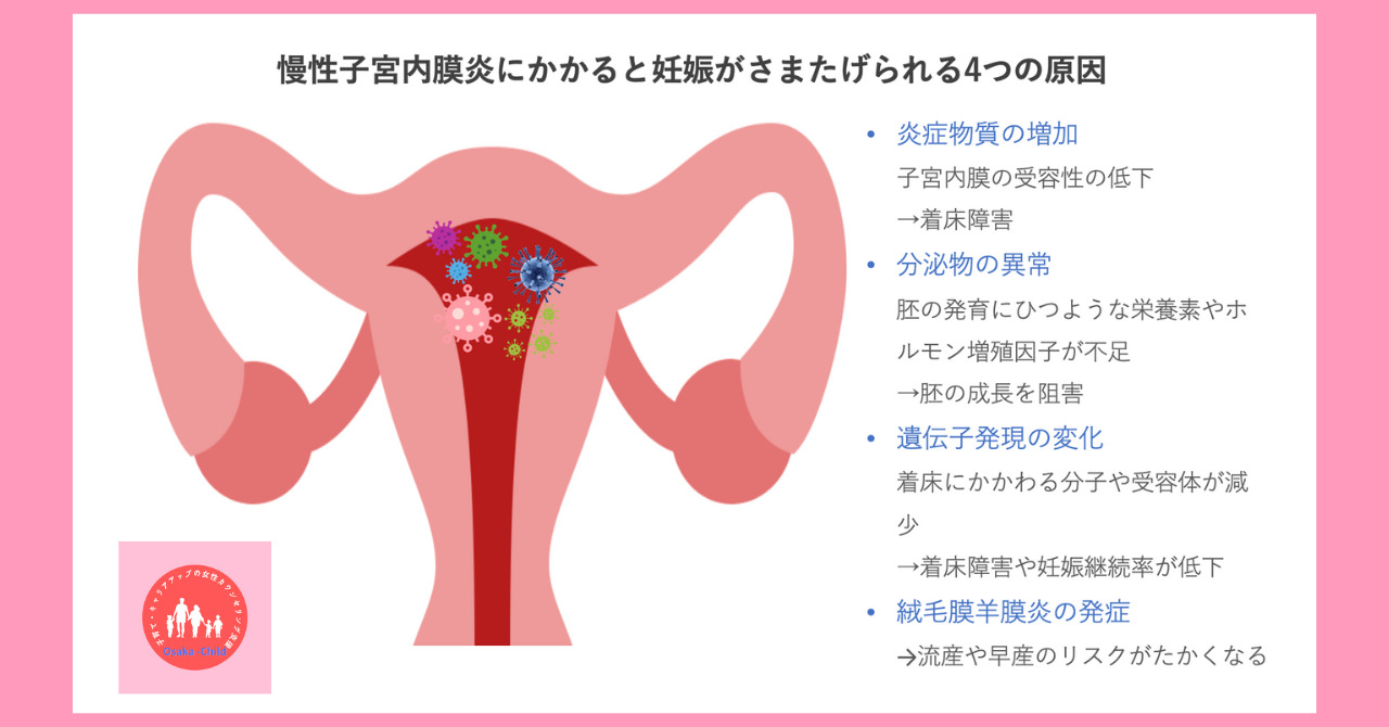 chronic-endometritis-infertility-cause