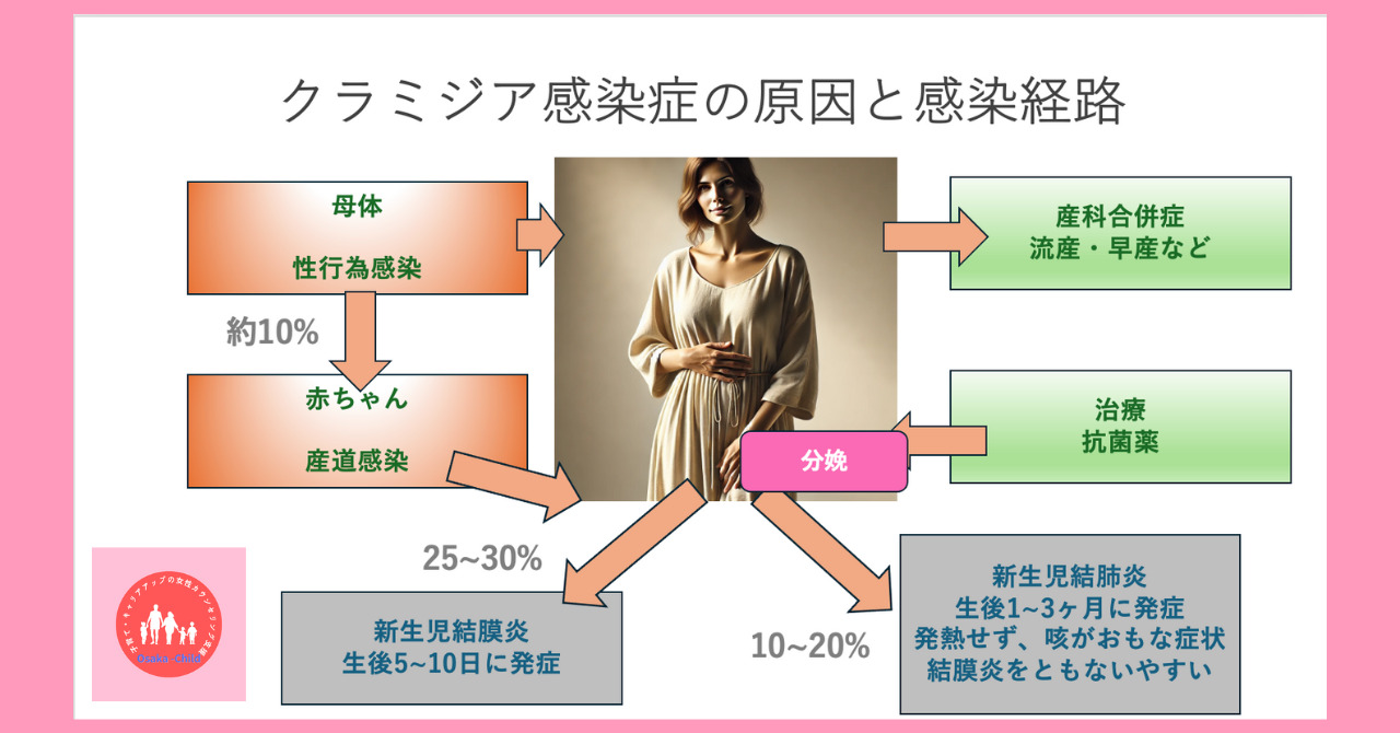 postpartum-chlamydia-infection-cause