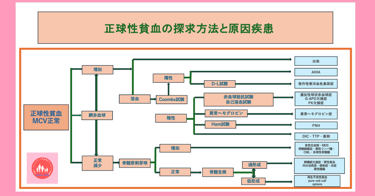 postpartum-severe-anemia-diagnosis-testing-method-peripheral-blood