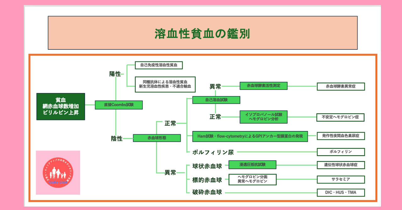 5-years-old-child-severe-anemia-diagnosis