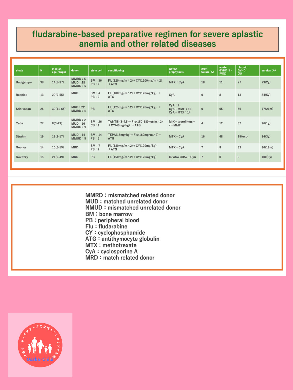 postpartum-refractory-anemia-fludarabine-hematopoietic-stem-cell-transplantation-treatment