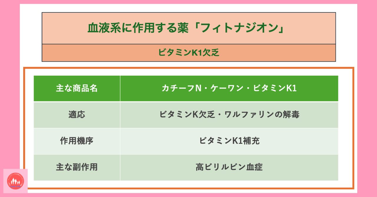 blood-related-drug-phytomenadione