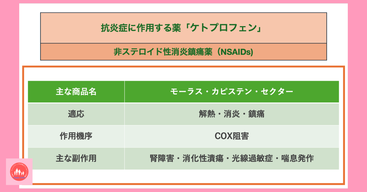 anti-inflammatory-drug-ketoprofen