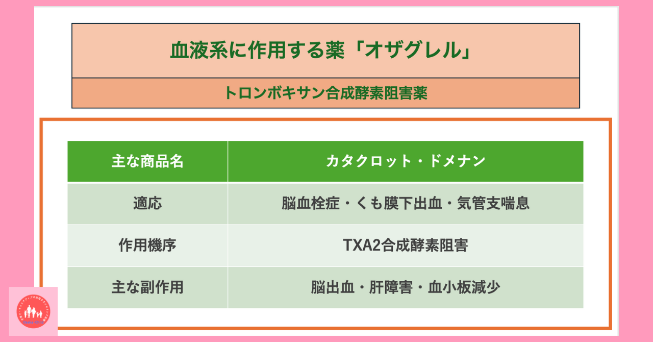 blood-related-drug-ozagrel