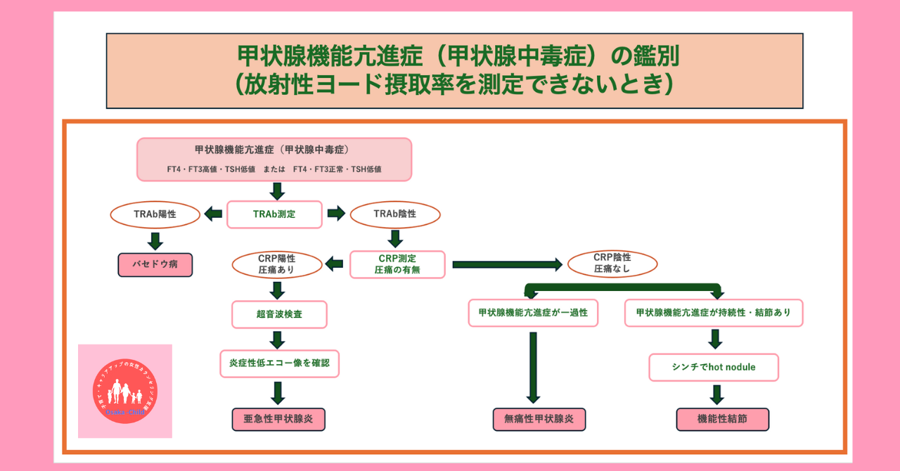 thyroid-disease-diagnosis-flowchart