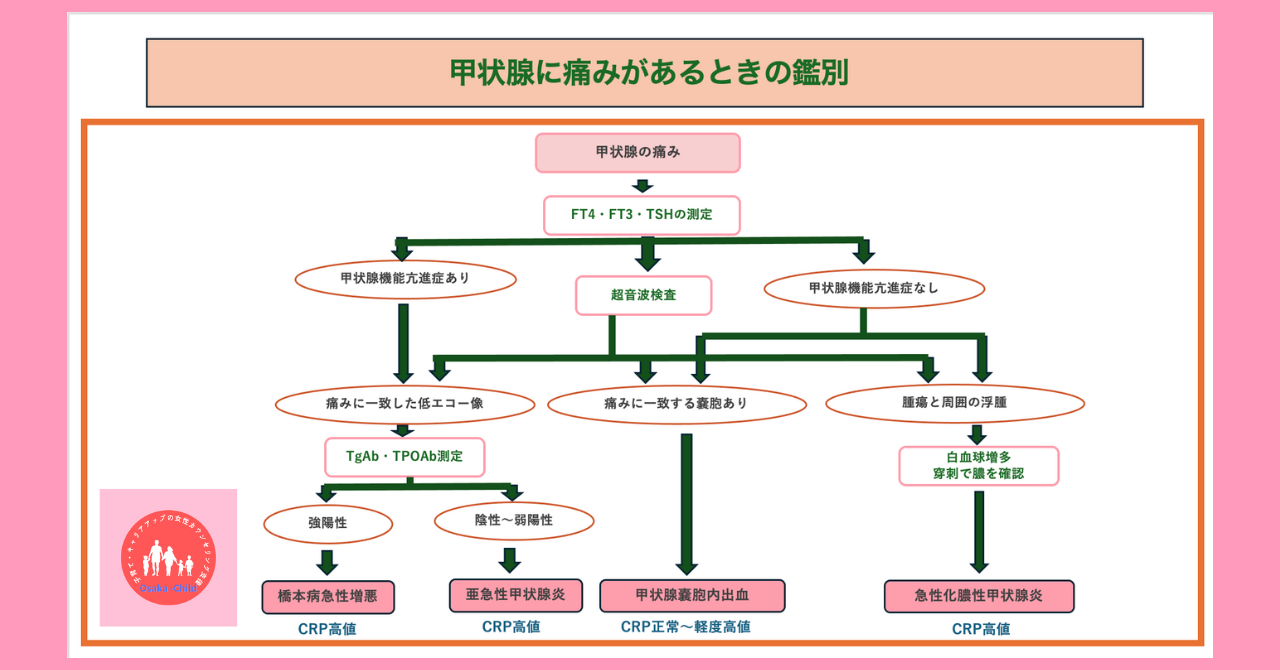 thyroid-disease-diagnosis-flowchart