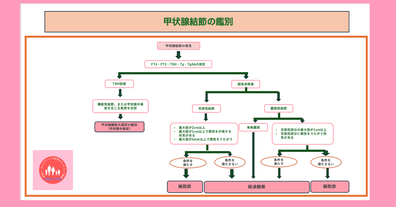 thyroid-disease-diagnosis-flowchart