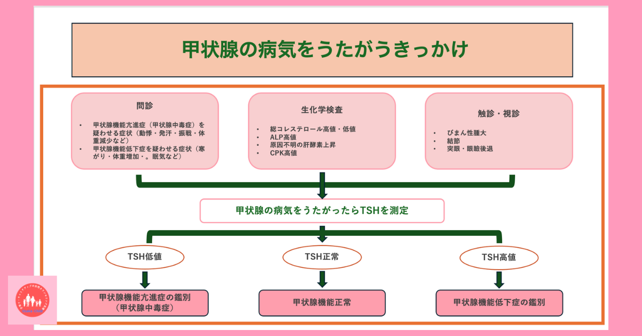 thyroid-disease-diagnosis-flowchart